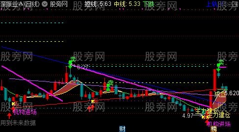 通达信AI金融机构主图指标公式