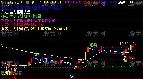 通达信天使眼跟踪主图指标公式