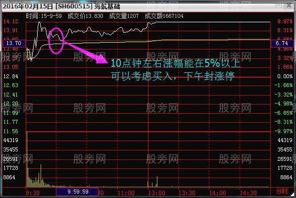 几种股票追涨操盘方法