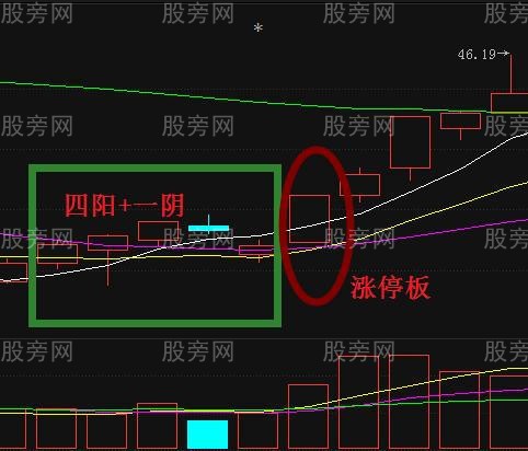几种股票追涨操盘方法