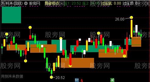 通达信支撑与压力的神级主图指标公式