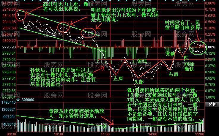 做T+O看盘的方法