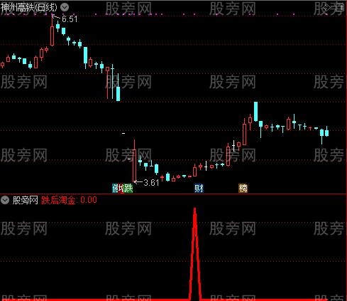 通达信跌后淘金选股指标公式