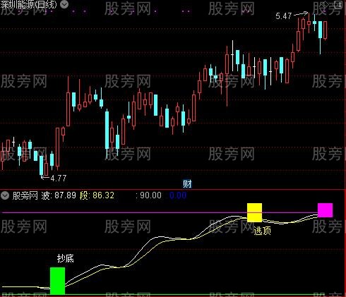 通达信超人一号指标公式