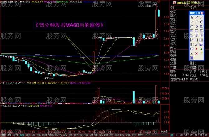15分钟上攻60日均线战法