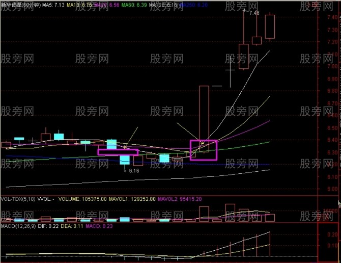15分钟上攻60日均线战法