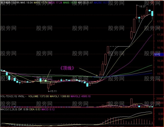 15分钟上攻60日均线战法