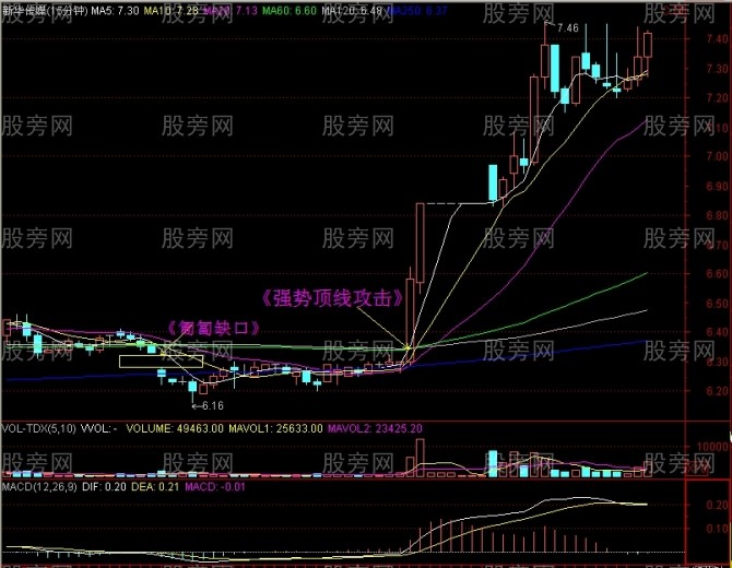 15分钟上攻60日均线战法