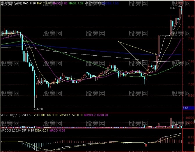 15分钟上攻60日均线战法