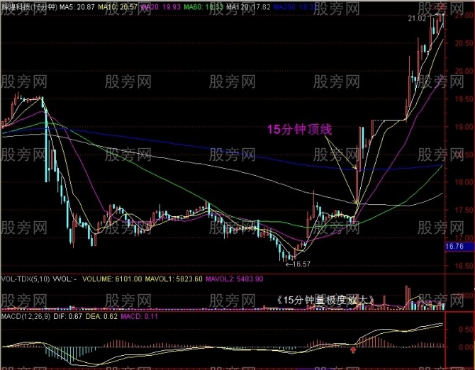 15分钟上攻60日均线战法