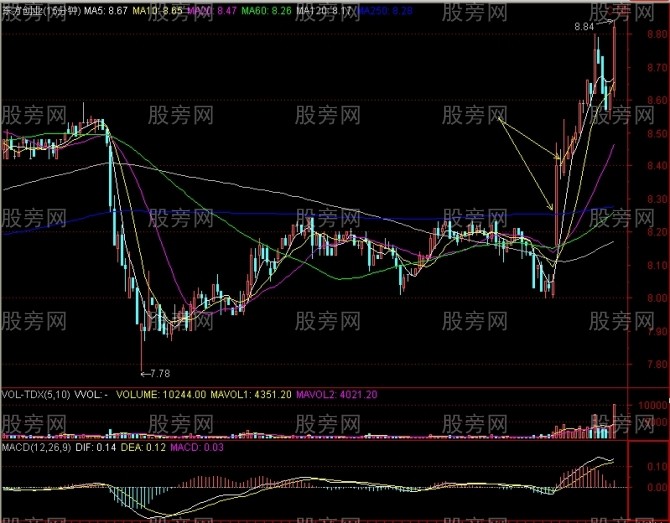 15分钟上攻60日均线战法
