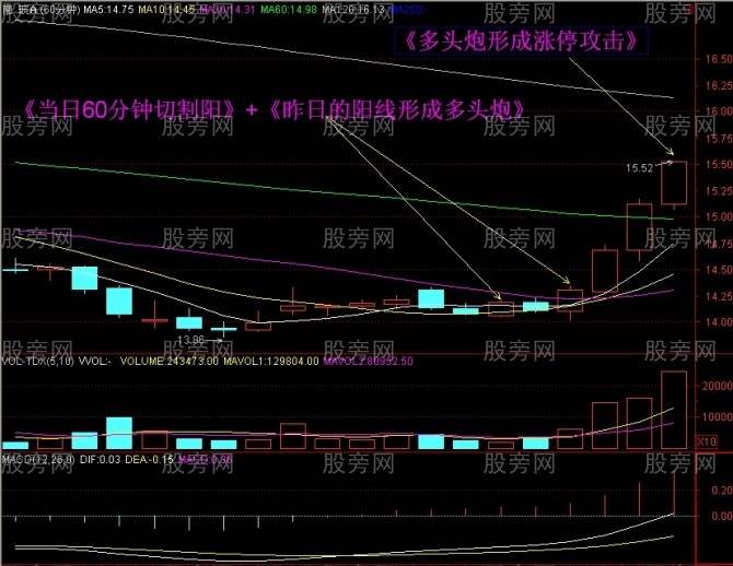 15分钟上攻60日均线战法