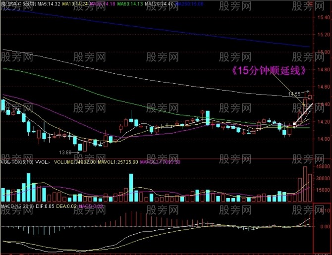 15分钟上攻60日均线战法