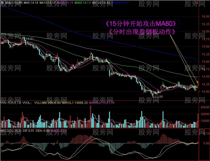 15分钟上攻60日均线战法