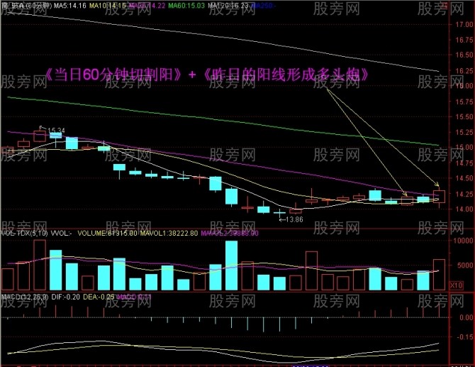 15分钟上攻60日均线战法