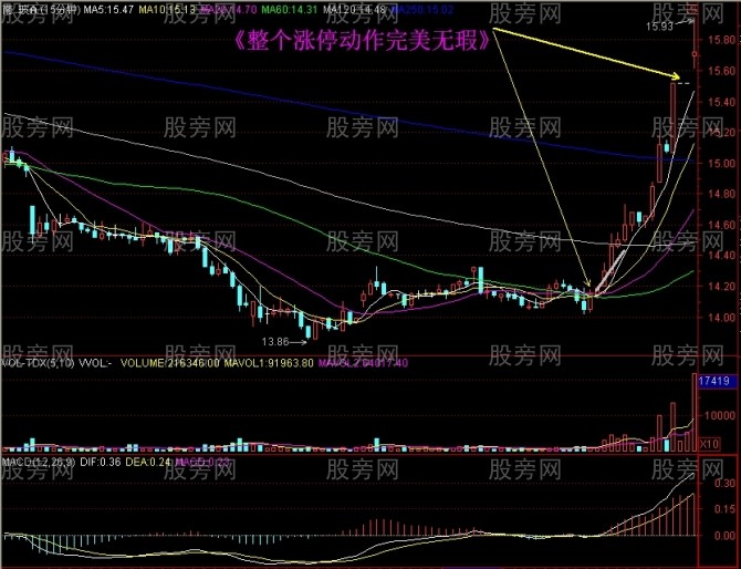 15分钟上攻60日均线战法