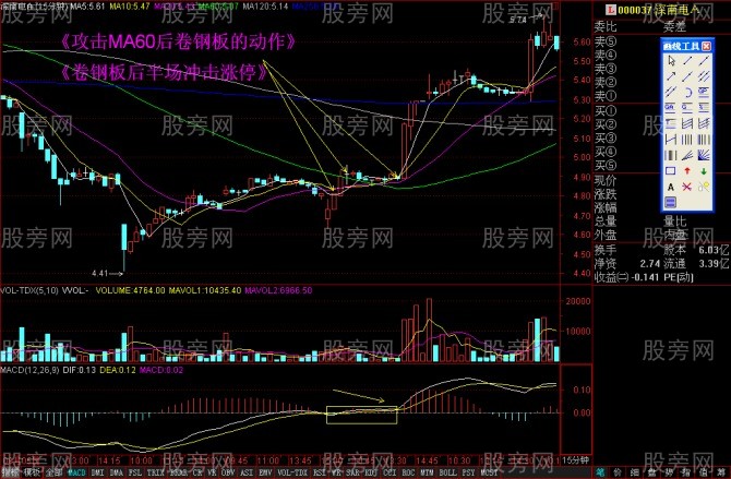 15分钟上攻60日均线战法