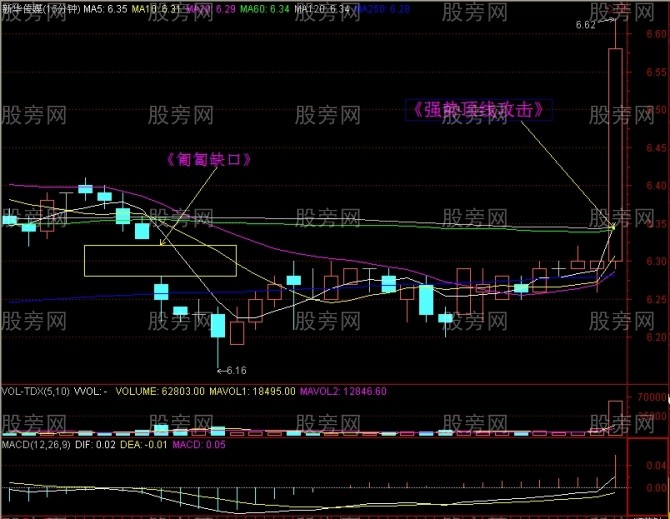 15分钟上攻60日均线战法