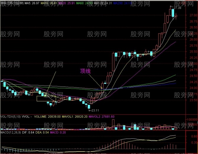 15分钟上攻60日均线战法