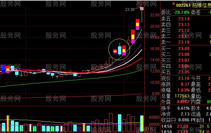 主升浪启动走势 主升浪启动走势