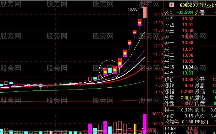 主升浪启动走势 主升浪启动走势