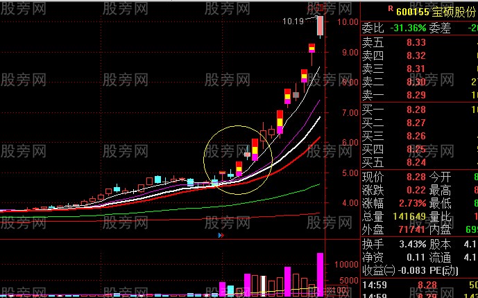 主升浪启动走势 主升浪启动走势