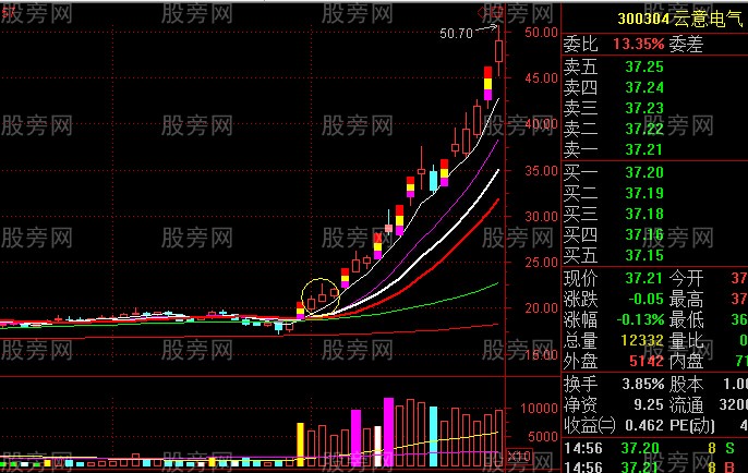 主升浪启动走势 主升浪启动走势