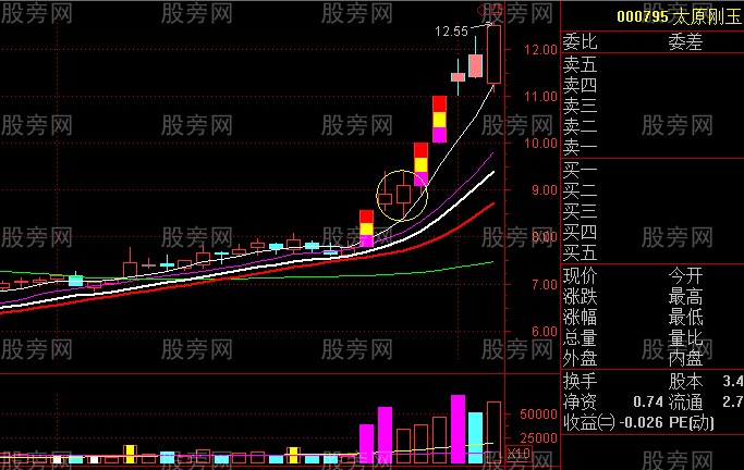 主升浪启动走势 主升浪启动走势