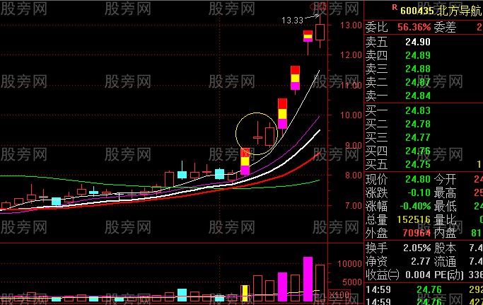 主升浪启动走势 主升浪启动走势