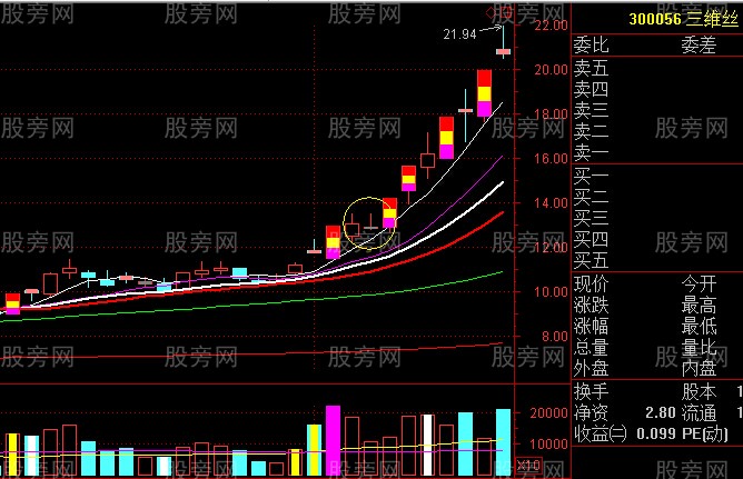 主升浪启动走势 主升浪启动走势