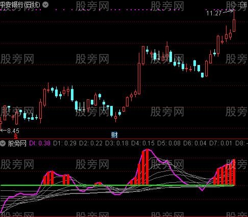 通达信神级主升超准指标公式