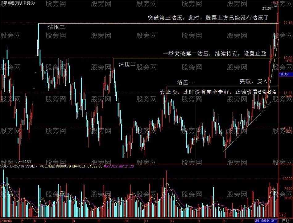 趋势性突破的交易方法