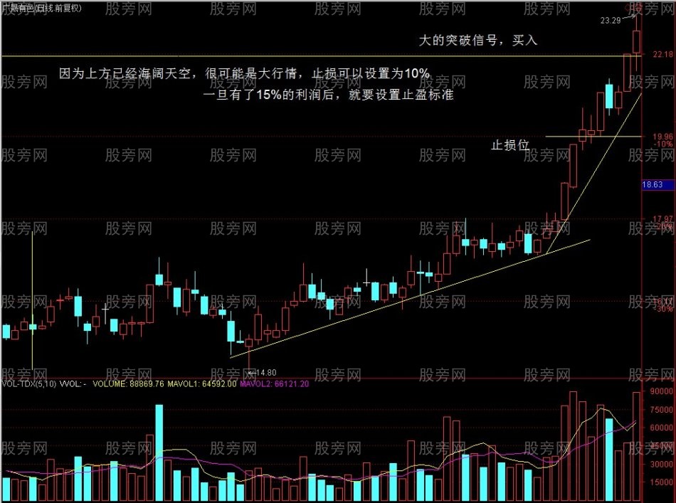 趋势性突破的交易方法