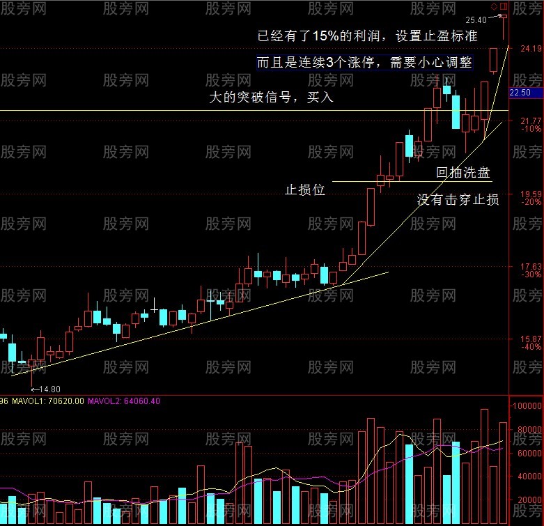 趋势性突破的交易方法