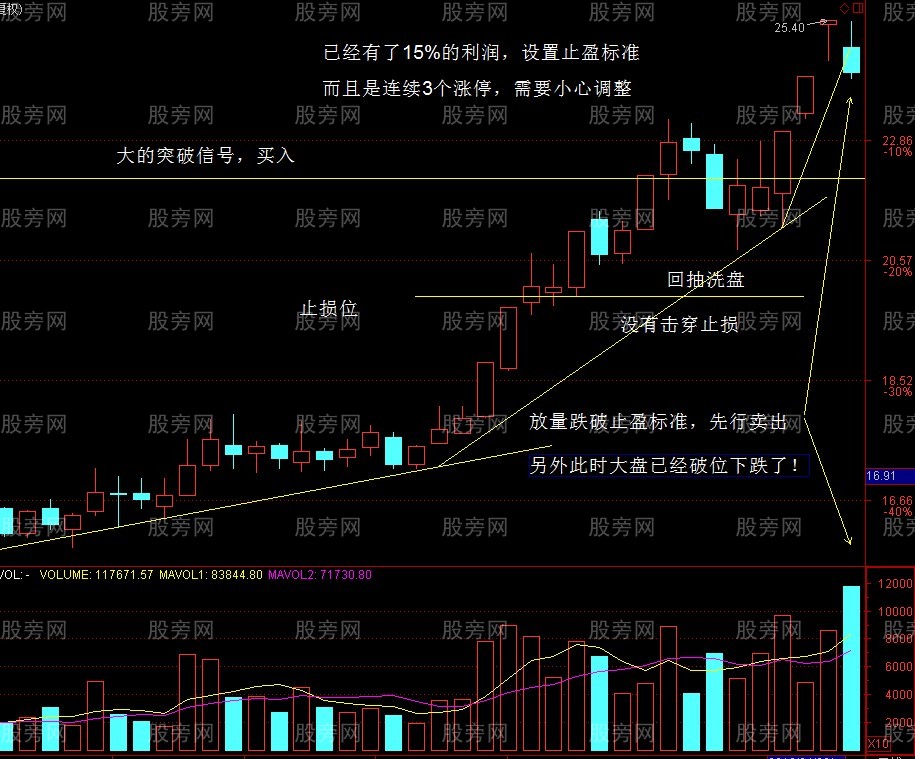 趋势性突破的交易方法
