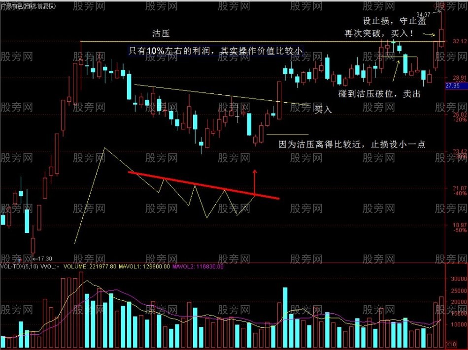 趋势性突破的交易方法
