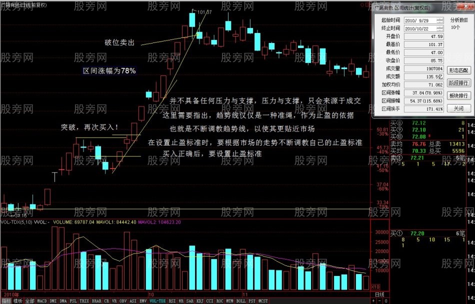 趋势性突破的交易方法