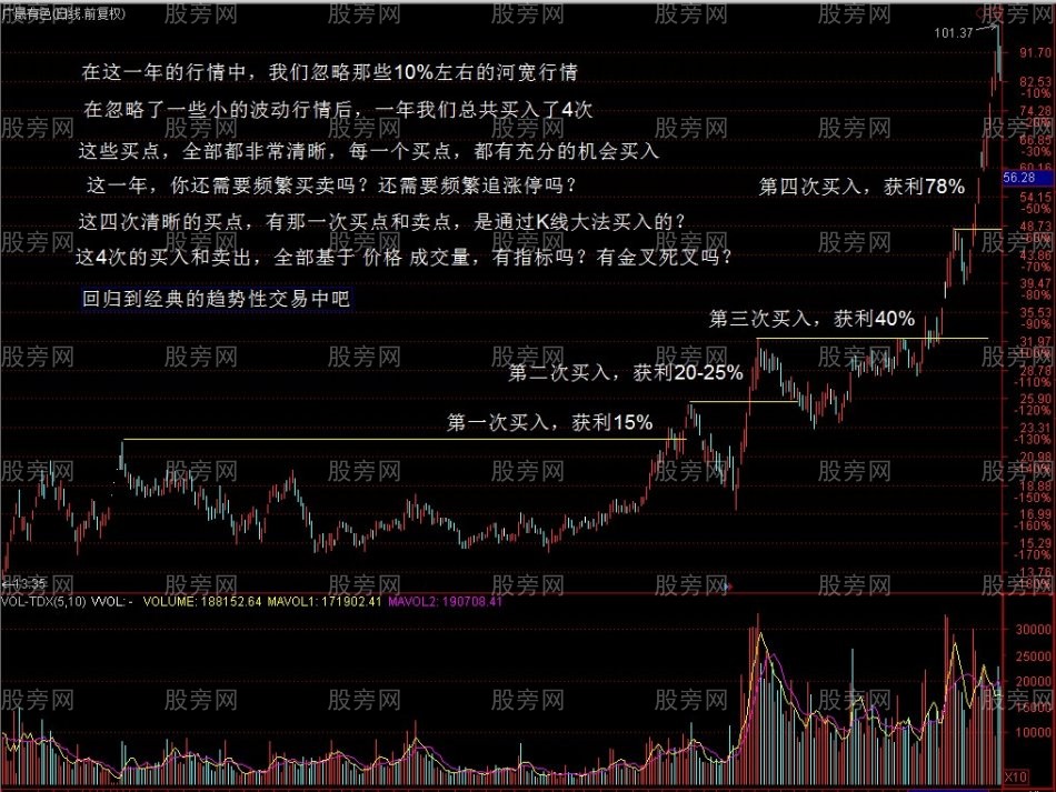 趋势性突破的交易方法