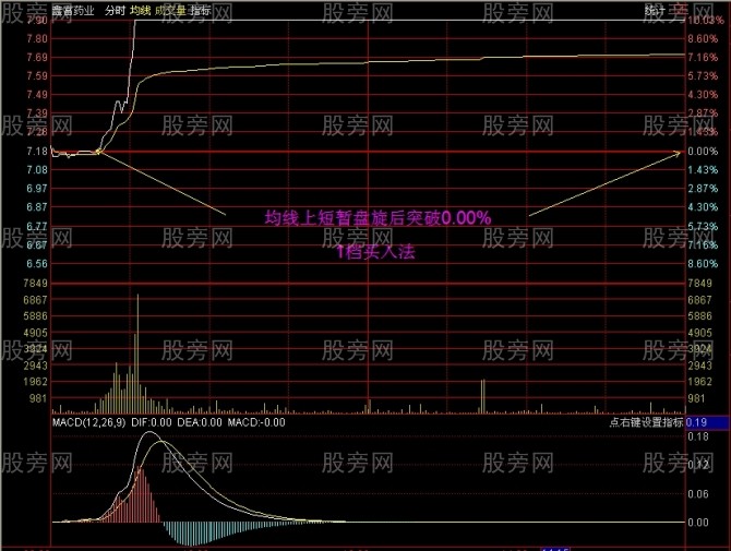 分时四挡买入法