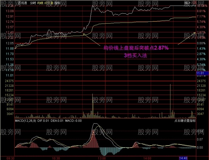 分时四挡买入法