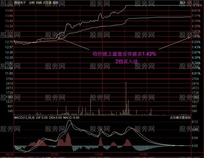 分时四挡买入法