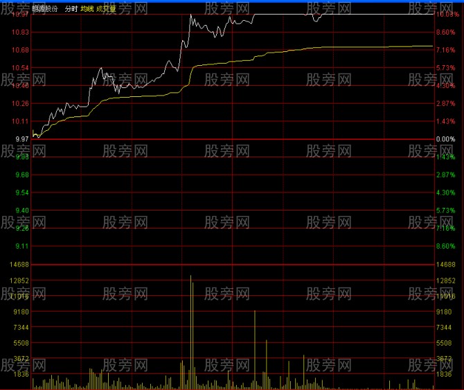 分时四挡买入法