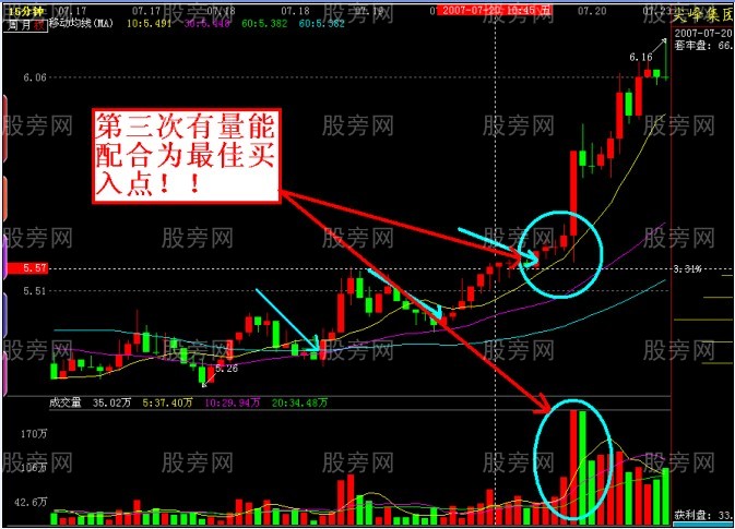 捕捉启动大牛股和反弹小波段