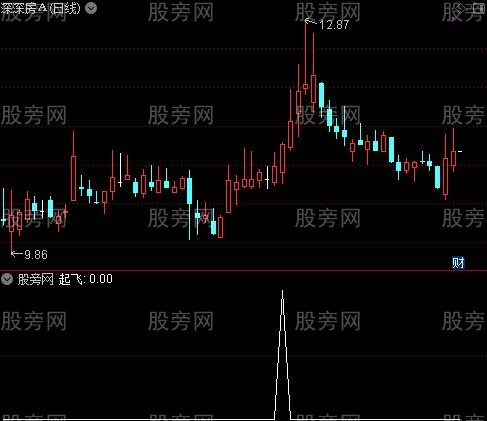 通达信5线起飞点选股指标公式