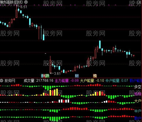 通达信高级组合成交量指标公式