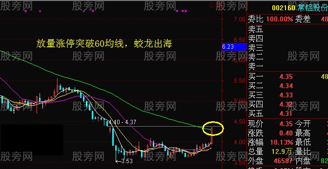 蛟龙出海买入法