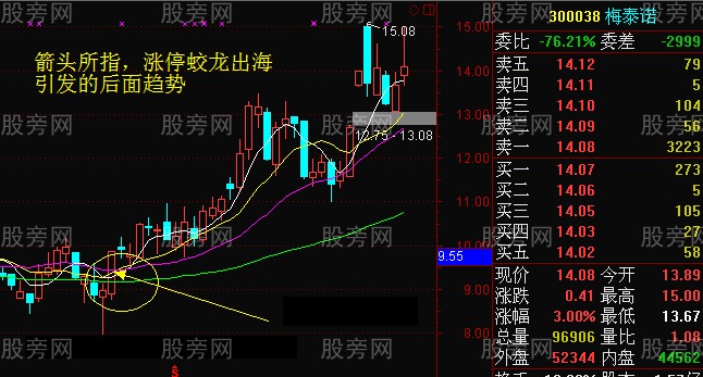 蛟龙出海买入法