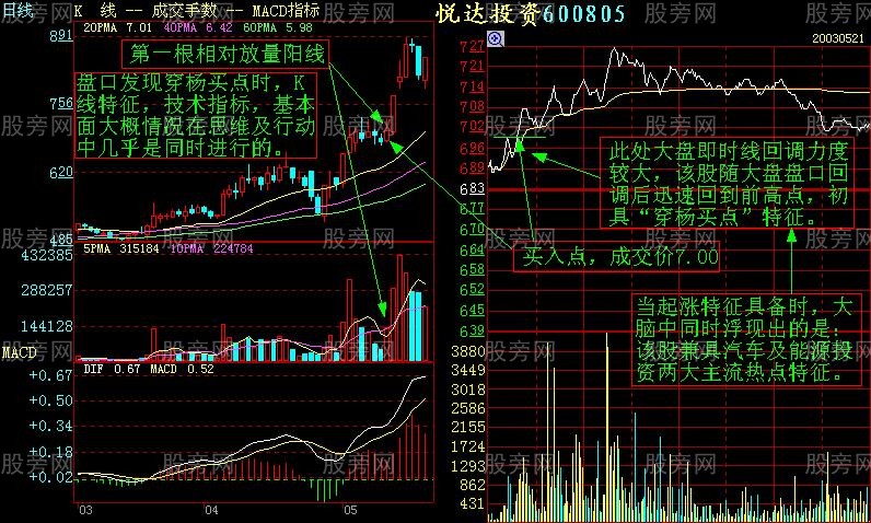 增强短线盘感的分时图