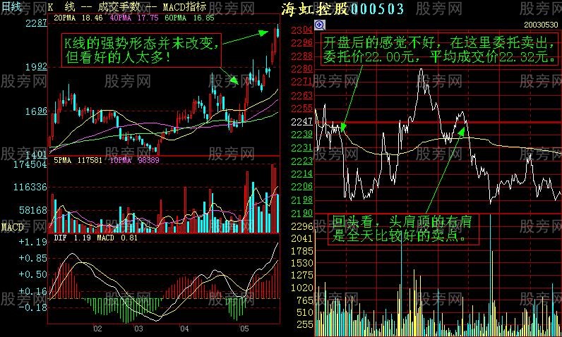 增强短线盘感的分时图