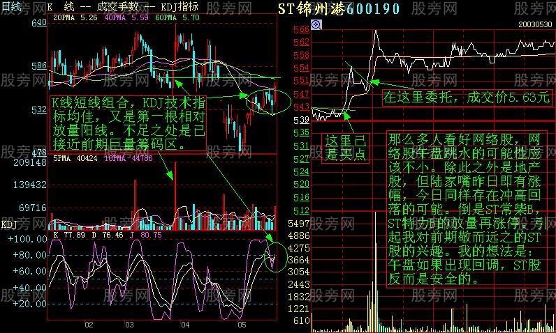 增强短线盘感的分时图